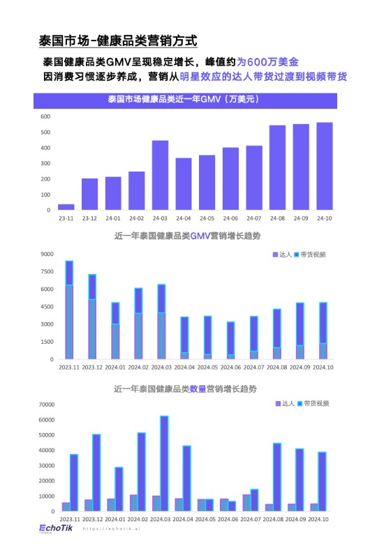 【EchoTik】TikTok Shop 2024年健康类目报告（东南亚各站点 ） 