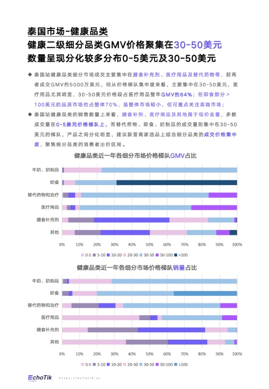 【EchoTik】TikTok Shop 2024年健康类目报告（东南亚各站点 ） 