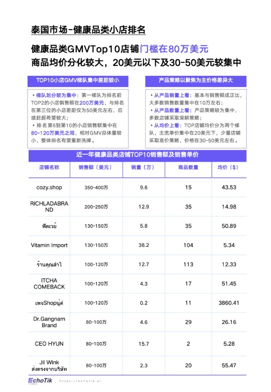 【EchoTik】TikTok Shop 2024年健康类目报告（东南亚各站点 ） 