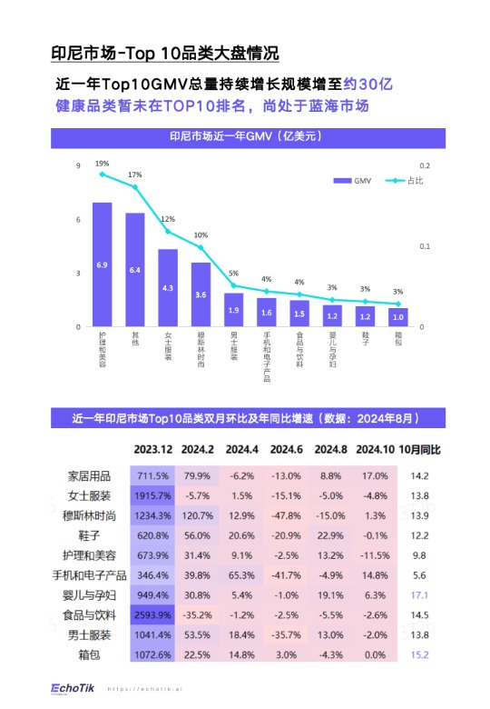 【EchoTik】TikTok Shop 2024年健康类目报告（东南亚各站点 ） 