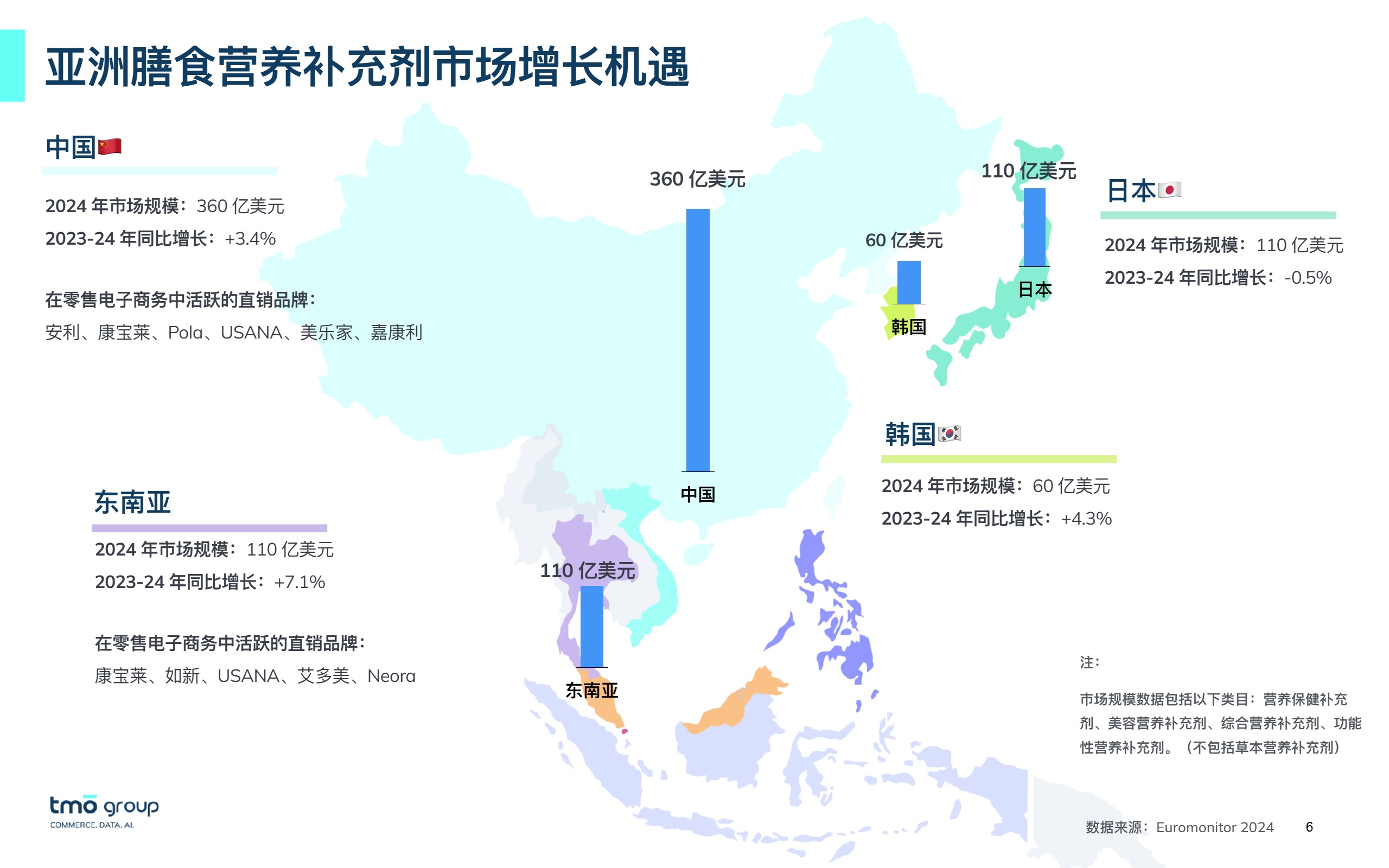 TMO亚洲-膳食营养补充剂市场 增长机遇分析报告 