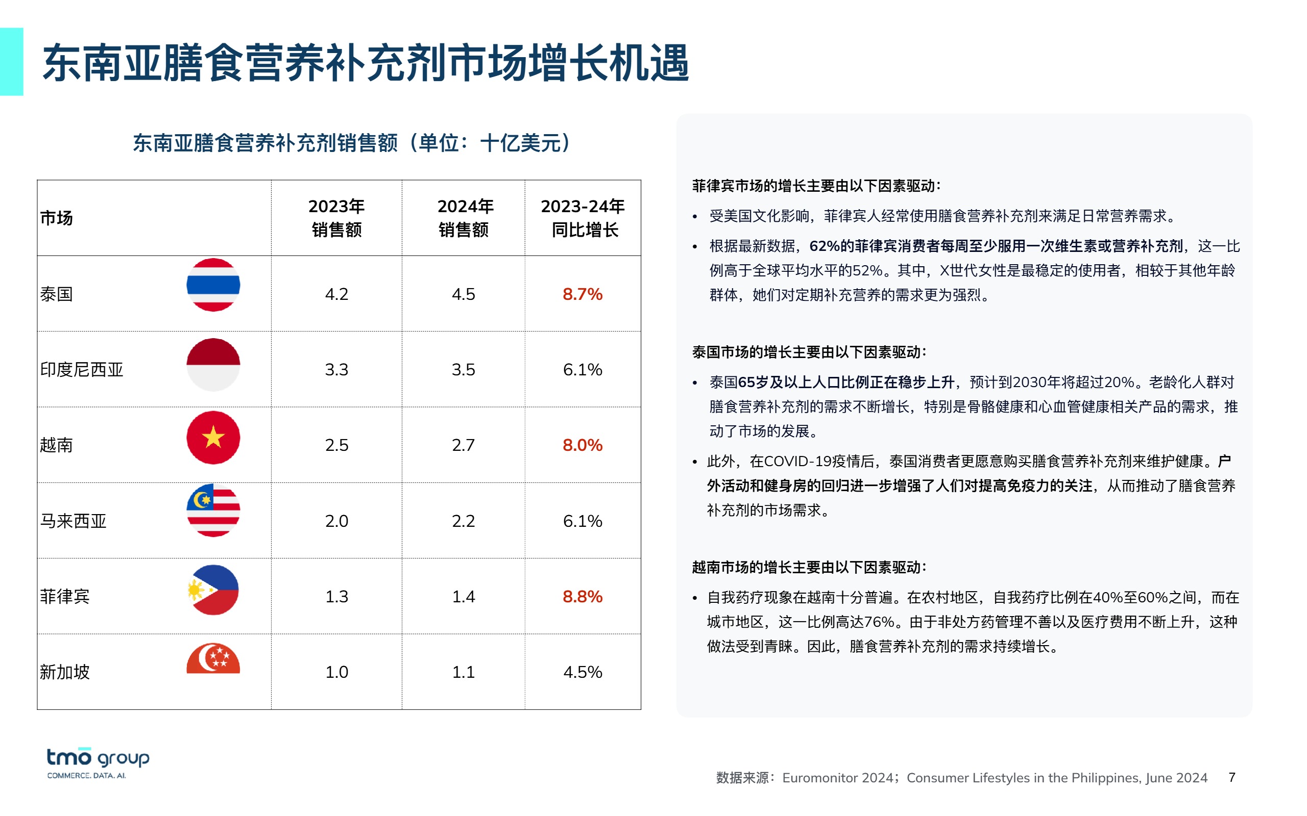 TMO亚洲-膳食营养补充剂市场 增长机遇分析报告 