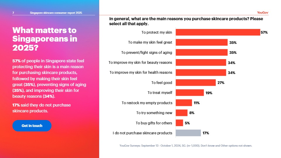 【YouGov】颜值 ： 2025 年在新加坡揭开护肤购物者的面纱 