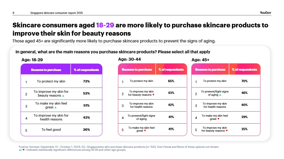【YouGov】颜值 ： 2025 年在新加坡揭开护肤购物者的面纱 