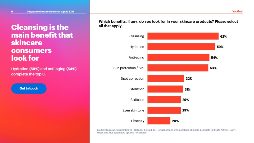 【YouGov】颜值 ： 2025 年在新加坡揭开护肤购物者的面纱 