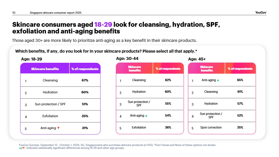 【YouGov】颜值 ： 2025 年在新加坡揭开护肤购物者的面纱 