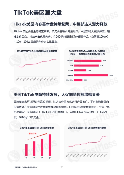 2024年度TikTok生态发展白皮书-FastMoss-202501 