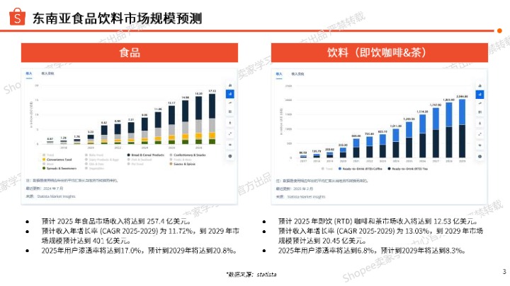 【Shopee】2025年上半年食品饮料品类-东南亚市场洞察与选品参考报告 