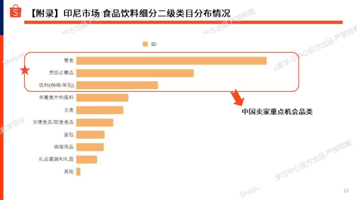 【Shopee】2025年上半年食品饮料品类-东南亚市场洞察与选品参考报告 
