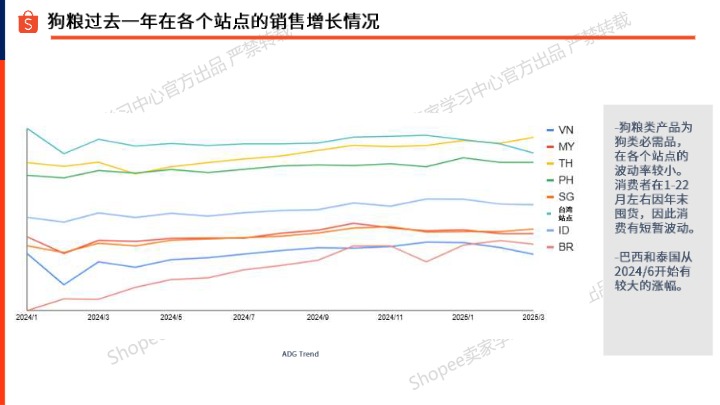 【Shopee】宠物食品狗粮选品指南报告（2025年） 