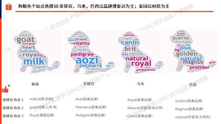 【Shopee】宠物食品狗粮选品指南报告（2025年） 
