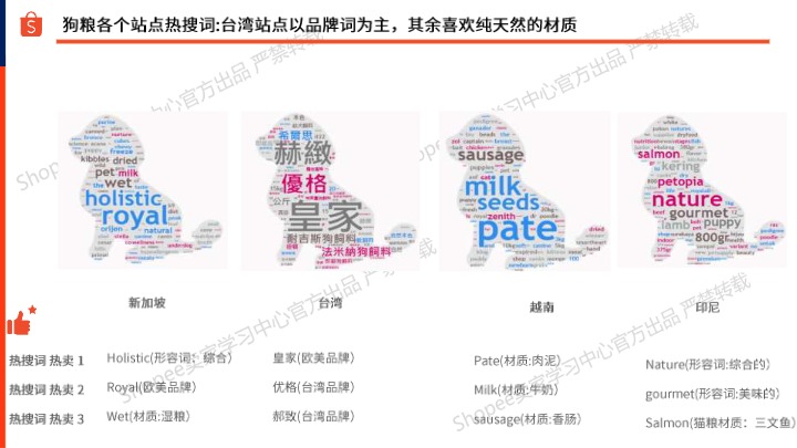 【Shopee】宠物食品狗粮选品指南报告（2025年） 