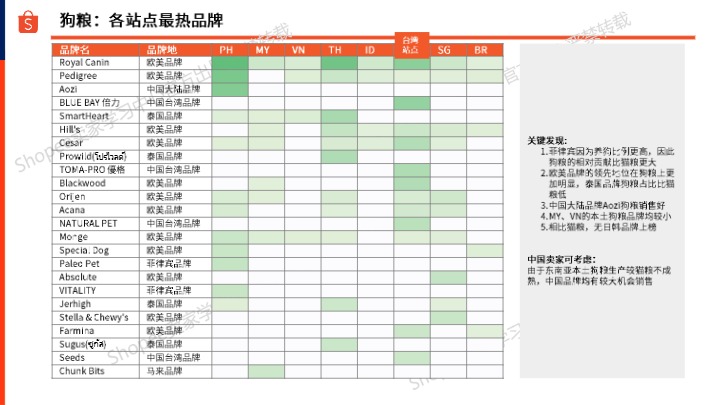 【Shopee】宠物食品狗粮选品指南报告（2025年） 