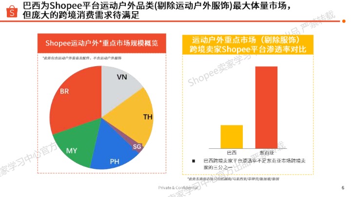 【Shopee】巴西市场运动户外品类选品参考 