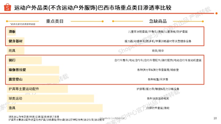 【Shopee】巴西市场运动户外品类选品参考 