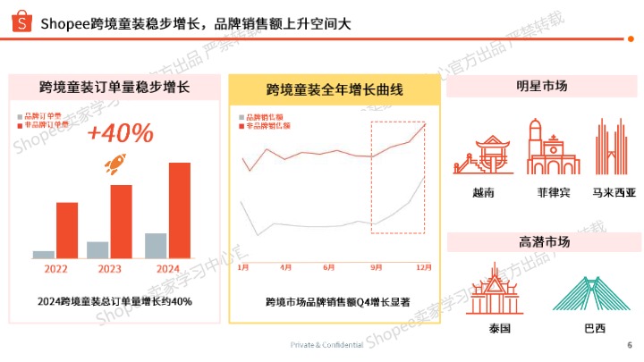 【Shopee】儿童时尚品类选品参考 