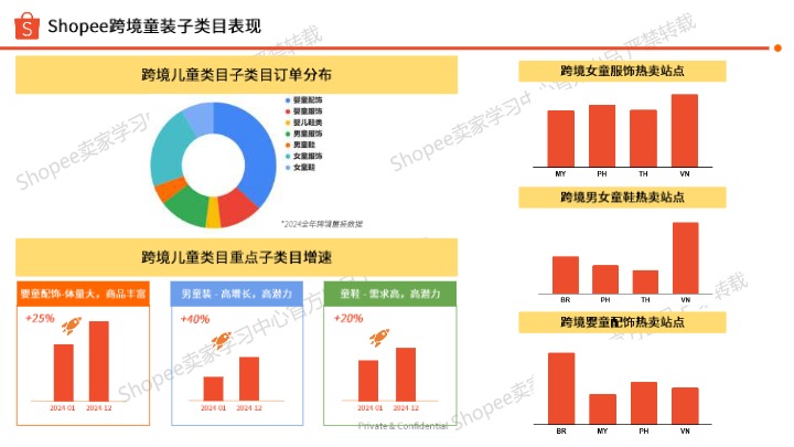 【Shopee】儿童时尚品类选品参考 