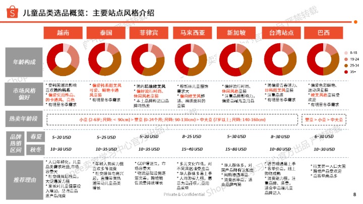 【Shopee】儿童时尚品类选品参考 