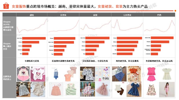 【Shopee】儿童时尚品类选品参考 