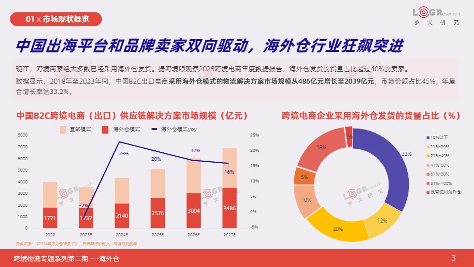 【罗戈研究】2025跨境物流专题系列报告 