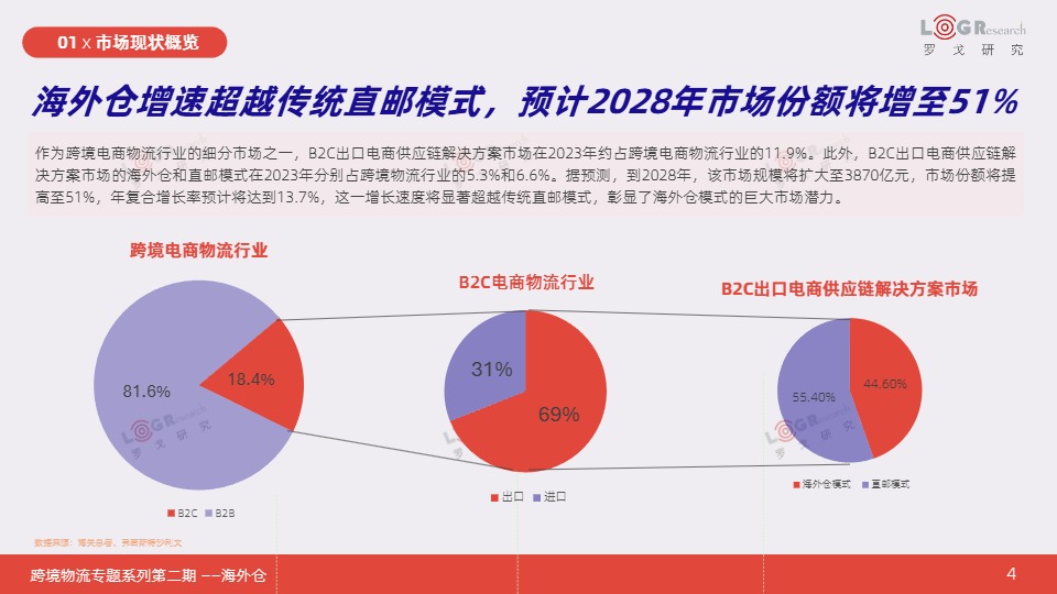 【罗戈研究】2025跨境物流专题系列报告 