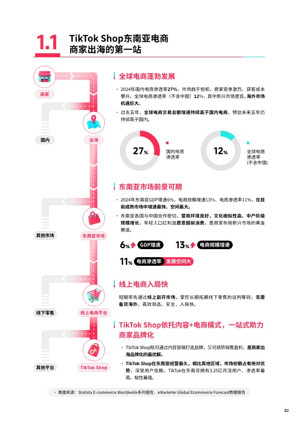TikTok Shop2025东南亚跨境出海经营白皮书 