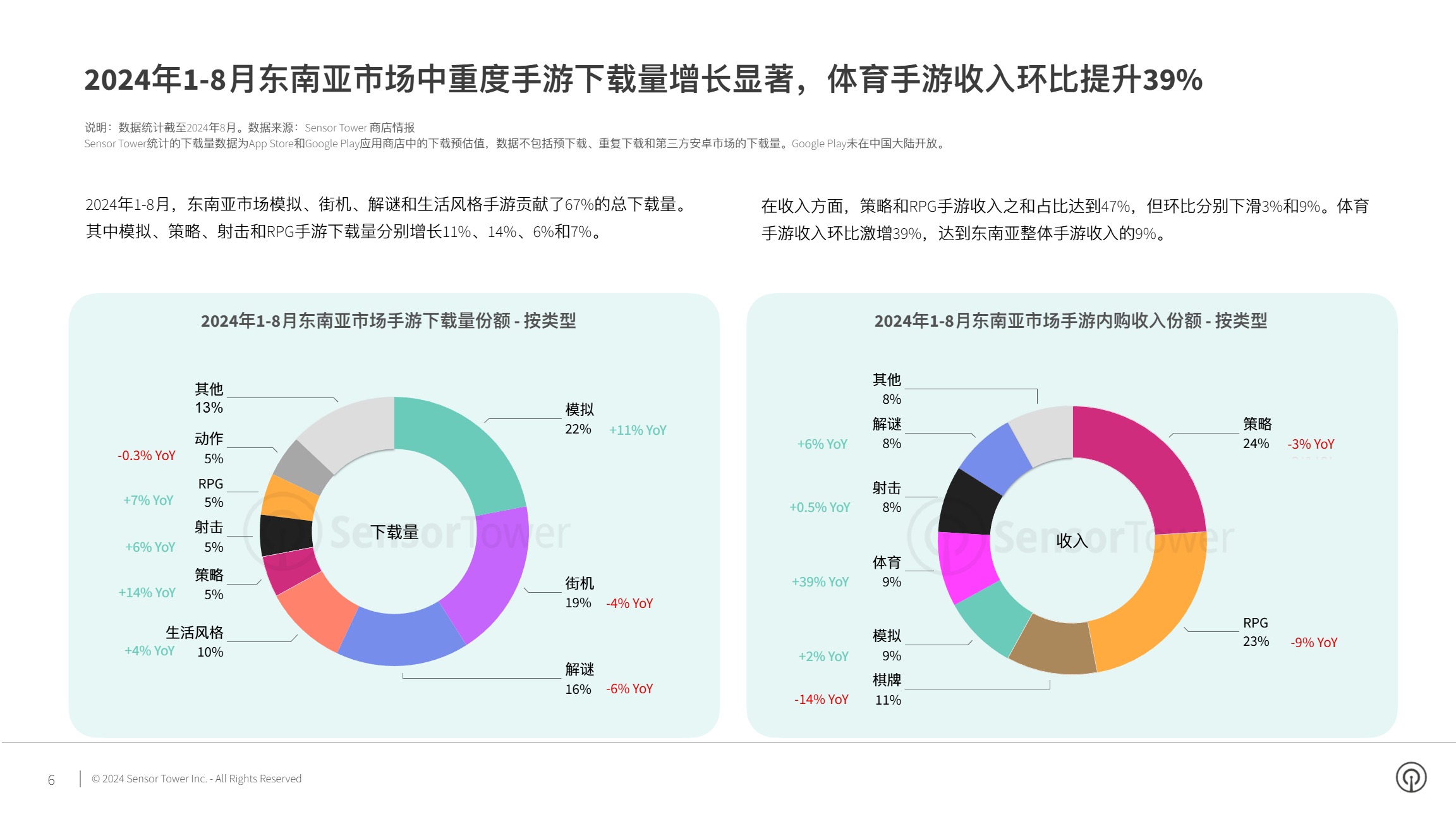 【SensorTower】2024年东南亚手游市场洞察报告 