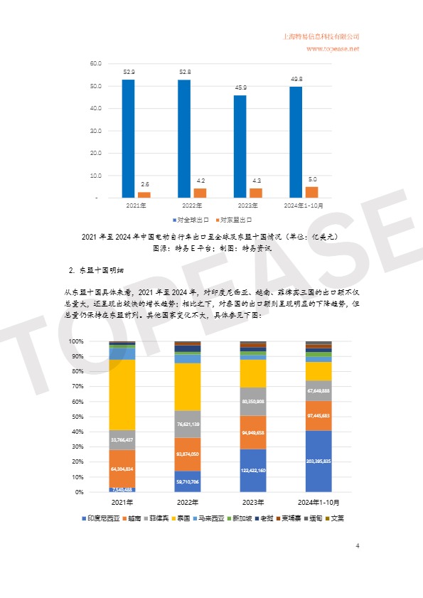 【特易资讯】2024年中国电动自行车及三轮车东南亚市场出口分析白皮书 