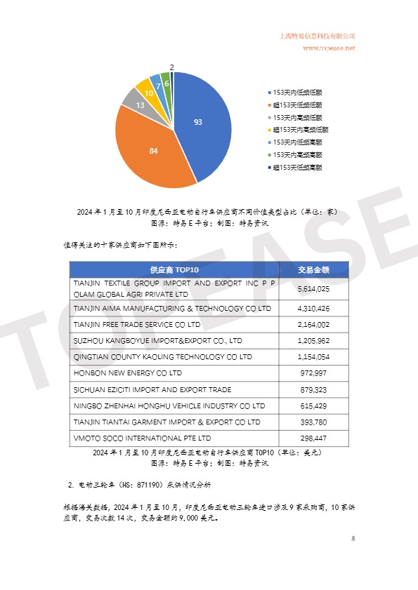 【特易资讯】2024年中国电动自行车及三轮车东南亚市场出口分析白皮书 