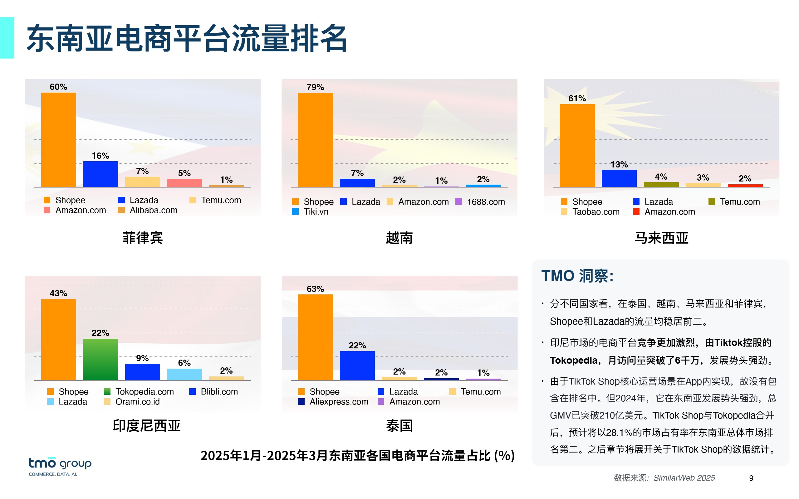 2025东南亚电子商务市场洞察 for DNY 