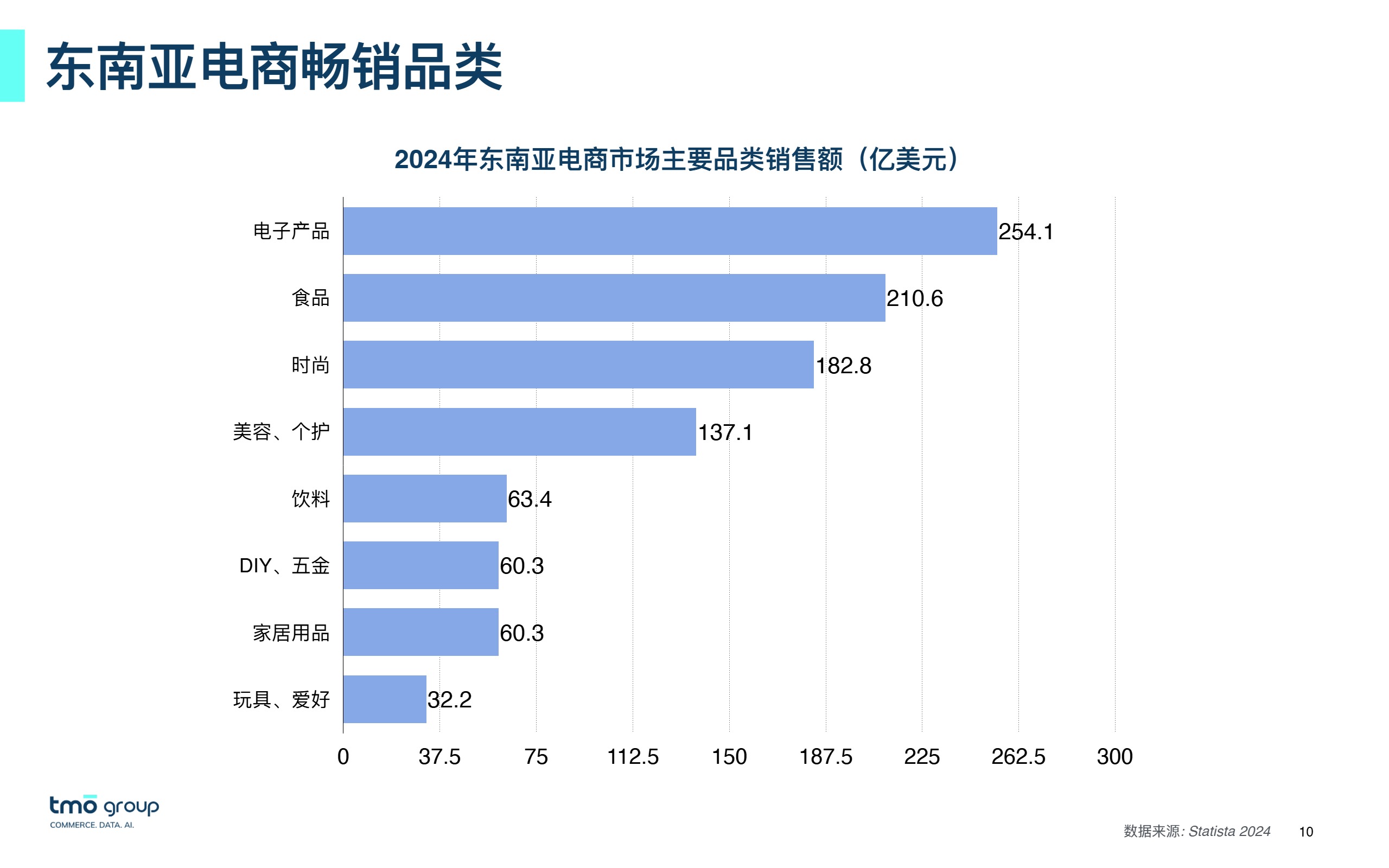 2025东南亚电子商务市场洞察 for DNY 