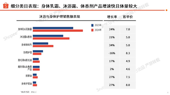 【Shopee】沐浴与身体护理选品指南（2025年） 