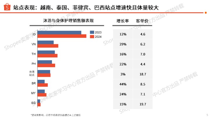 【Shopee】沐浴与身体护理选品指南（2025年） 
