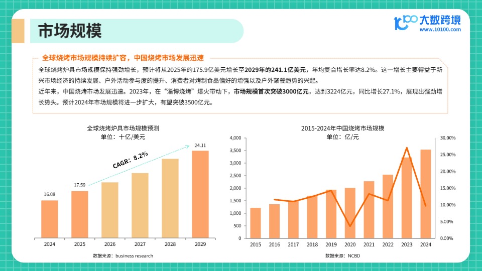 【大数跨境】烧烤设备出海趋势分析报告 