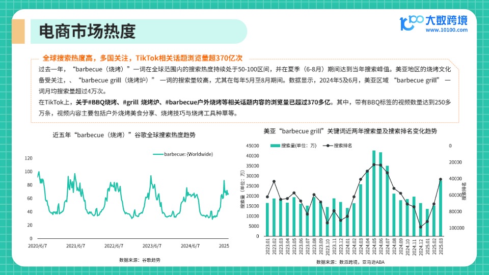 【大数跨境】烧烤设备出海趋势分析报告 