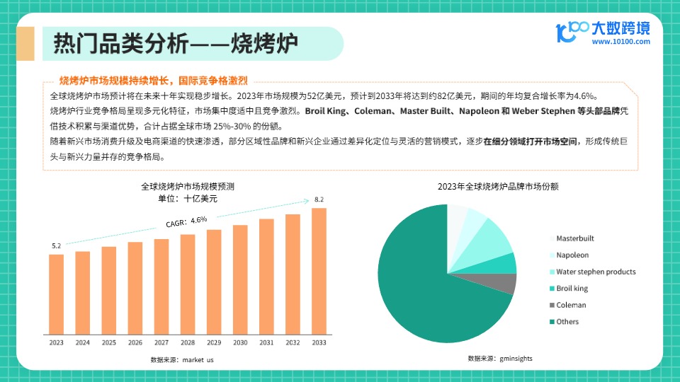 【大数跨境】烧烤设备出海趋势分析报告 