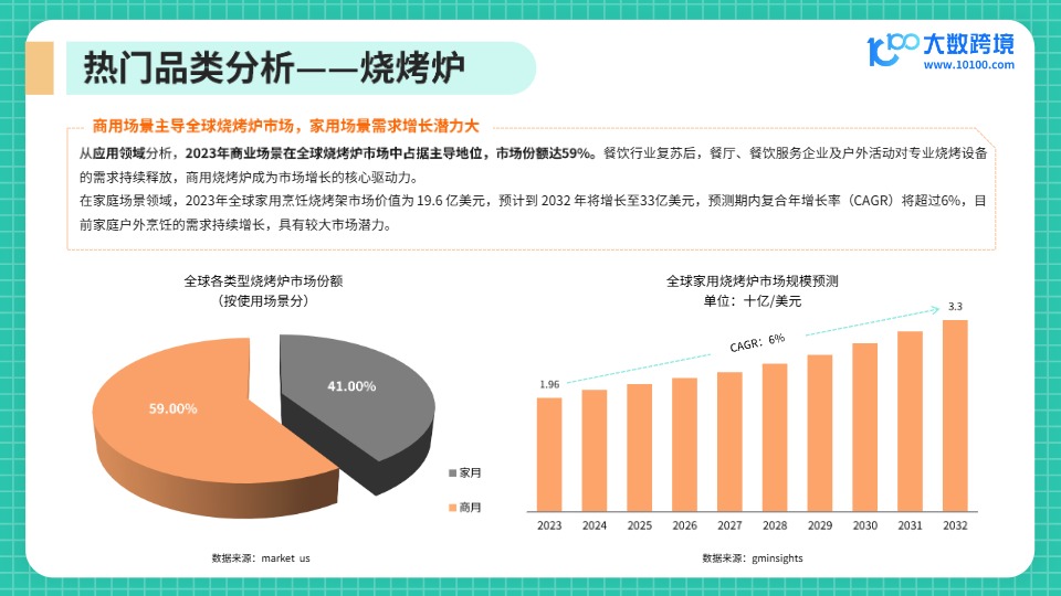 【大数跨境】烧烤设备出海趋势分析报告 