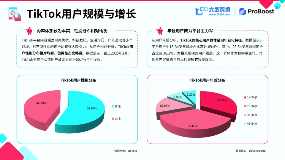 【大数跨境-小数汇智】2025 TikTok shop 新市场洞察报告 