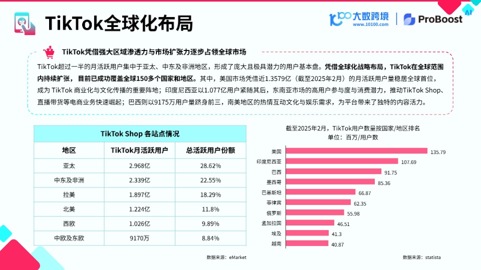 【大数跨境-小数汇智】2025 TikTok shop 新市场洞察报告 