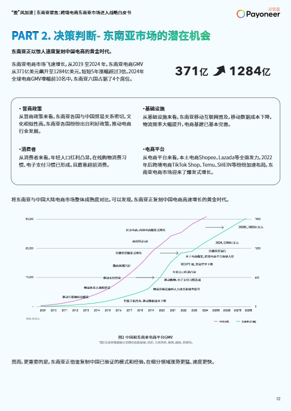 【Payoneer派安盈】东南亚聚焦：跨境电商东南亚市场进入战略白皮书 