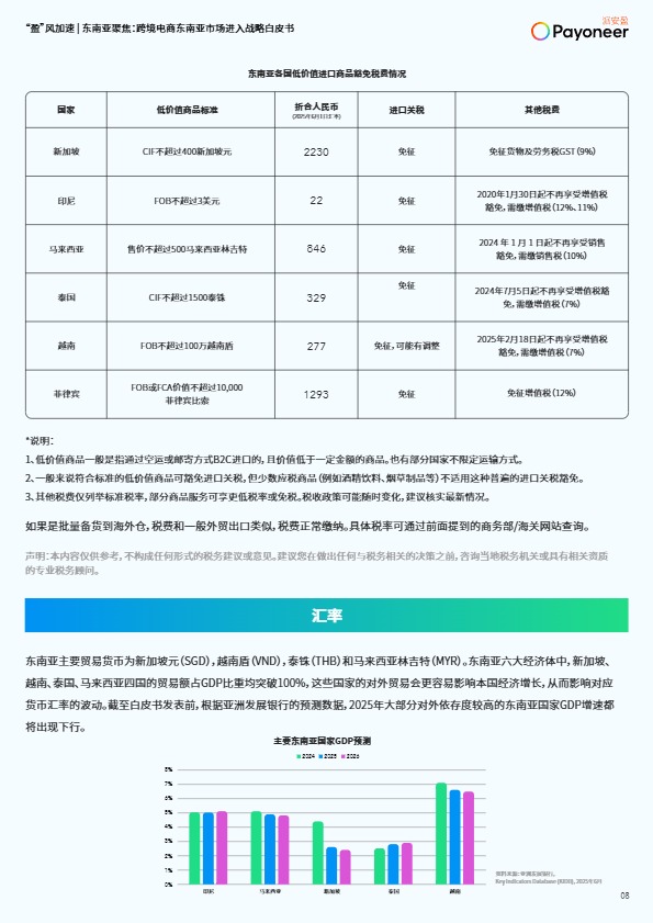 【Payoneer派安盈】东南亚聚焦：跨境电商东南亚市场进入战略白皮书 