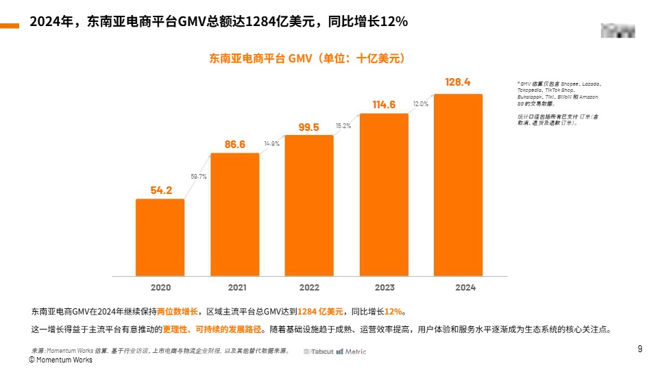 （已压缩）东南亚电商市场报告3.0_MW墨腾_June 2025(2) 