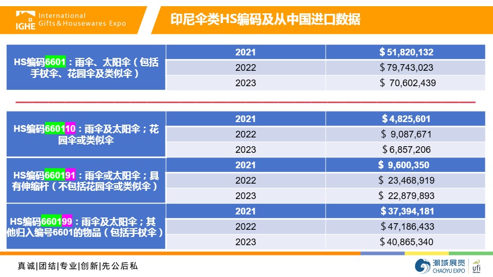 【IGHE项目部】印尼伞类市场调研 