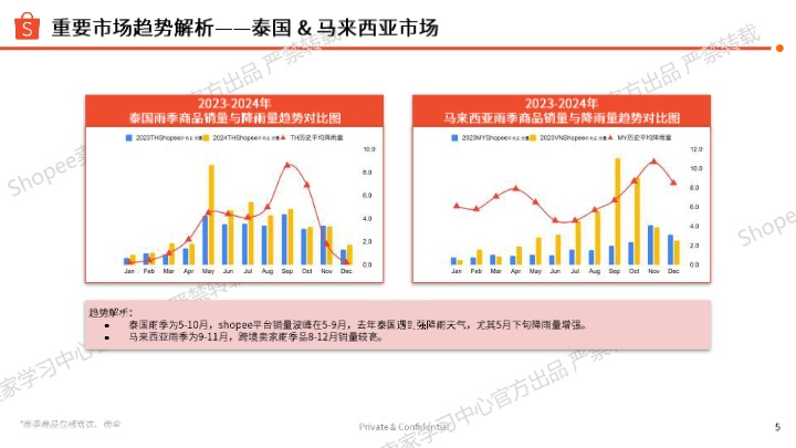 【Shopee】运动户外雨季雨衣雨伞品类选品参考 