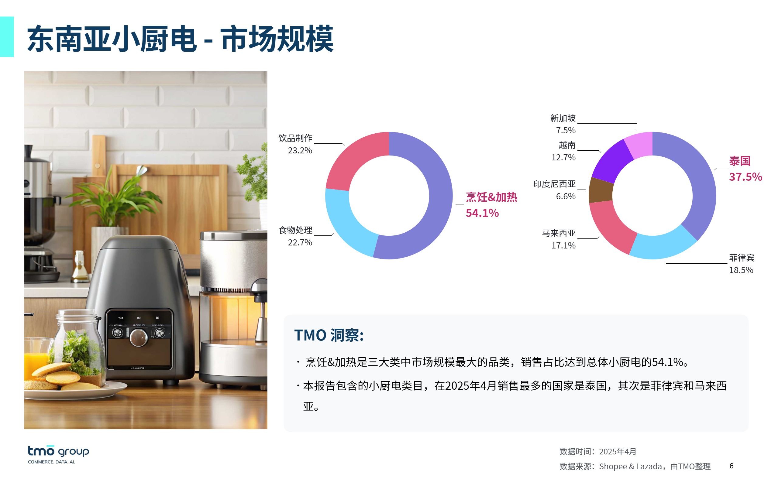 （已压缩）东南亚小厨电电商行业市场洞察（2025年6月版）for DNY 