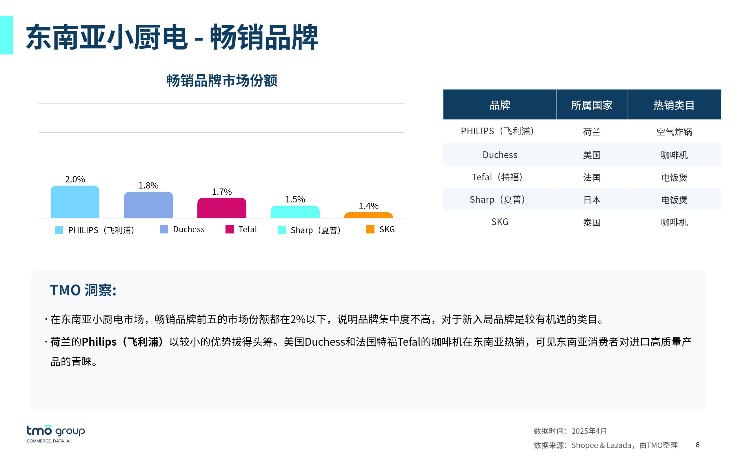（已压缩）东南亚小厨电电商行业市场洞察（2025年6月版）for DNY 