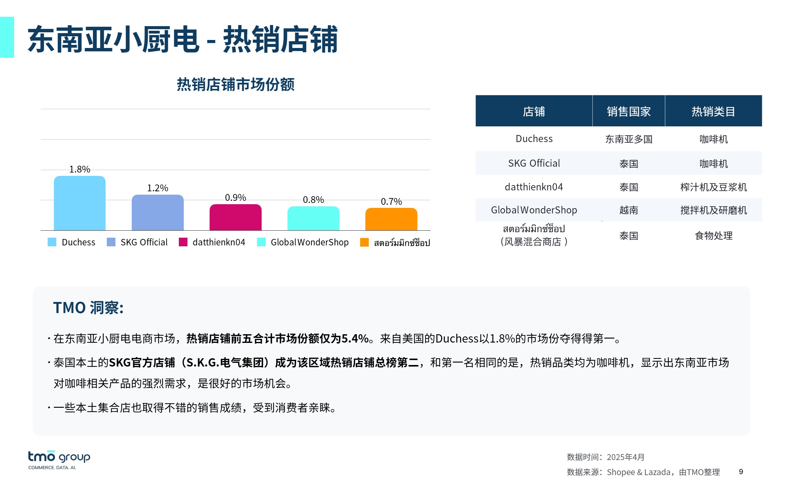 （已压缩）东南亚小厨电电商行业市场洞察（2025年6月版）for DNY 