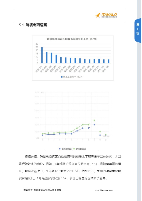 2025跨境电商行业人才薪酬分析报告2025.07.03 