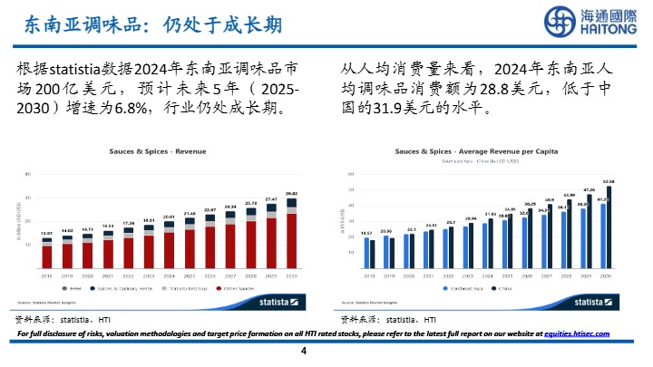 【海通国际】调味品行业报告：东南亚市场是红海还是蓝海？【发现报告 fxbaogao.com】 (2) 