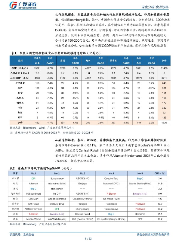 【广发证券】食品饮料行业：出海系列，印尼及泰国市场初探【发现报告 fxbaogao.com】 